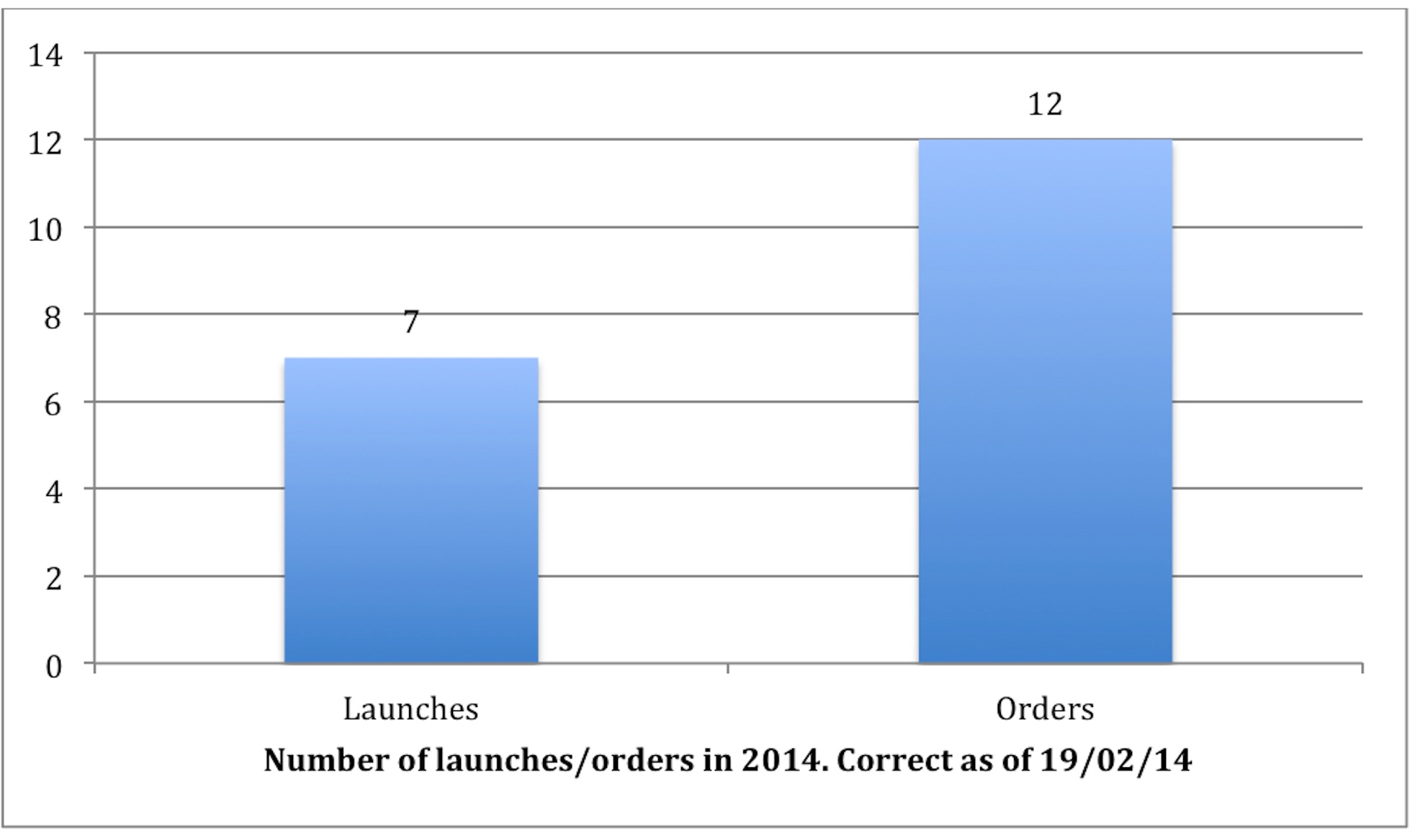 Image for article Positive start to 2014 as orders outweigh launches